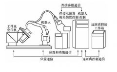 焊接機(jī)器人系統(tǒng)除了機(jī)器人還有什么組成？這有詳細(xì)配置