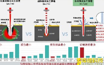 水導(dǎo)激光加工與傳統(tǒng)激光加工的相比較，它有哪些優(yōu)勢(shì)呢？