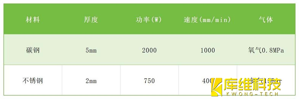 激光加工典型材料參數(shù)簡(jiǎn)表